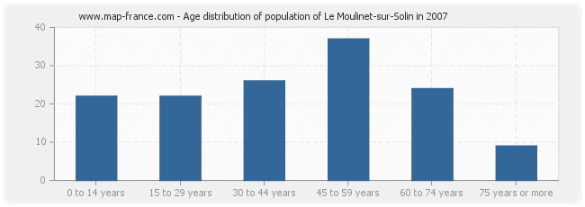 Age distribution of population of Le Moulinet-sur-Solin in 2007